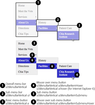 It takes quite a few CSS styles to make Dreamweaver’s Spry menu look good. Labeled here are the main styles for formatting the unordered lists that make up the overall menu, the drop-down menus (top), and the individual buttons (bottom). Sometimes you want to change the look of an entire menu and not just a single button. For example, you might want to add a border around all four edges of the main menu. In that case, edit the ul.MenuBarVertical style (or ul.MenuBarHorizontal for a horizontal menu). The ul.MenuBarVertical ul style or ul.MenuBarHorizontal ul style controls a drop-down menu’s overall look and placement.