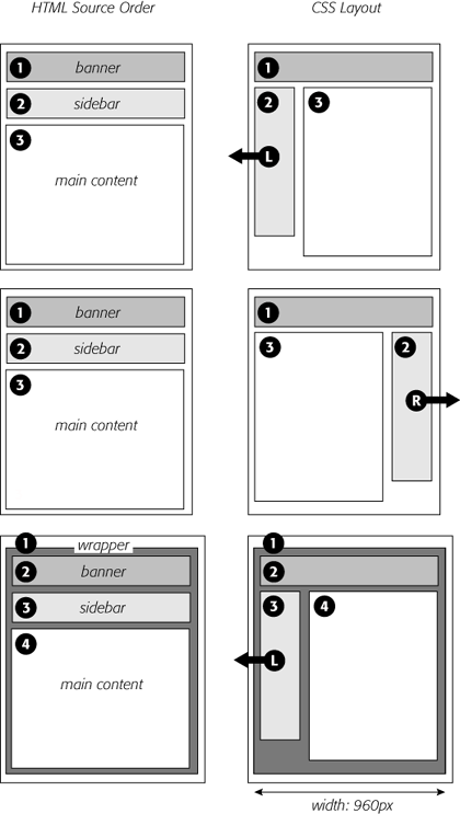 Creating a two-column layout is a simple matter of using CSS to float one <div> tag to the left and the other to the right (top). (The left-hand diagrams show the order of the HTML, the right side shows what the web page looks like.) To make a sidebar move from the left to right side of the page (middle), just change the sidebar’s Float property to “right” and the main content’s Float property to “left.” Converting this design into a fixed-width layout is a snap. Simply wrap all the tags within the page’s <body> tag inside a <div> tag (<div class=“wrapper”>, for example). Then, create a style for that new container element that has a set width, such as 960 pixels (bottom). That width setting constrains everything inside the container box.