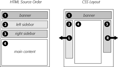 A three-column design uses the same concepts as the two-column design. In this case, you float both the left and right sidebars, and add both left and right margins to the center column. The left-hand diagram shows the order of the HTML; the right side shows what the web page looks like.