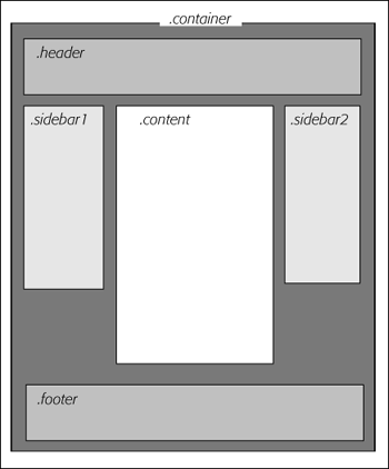 Each Dreamweaver CSS Layout’s basic structure is the same. Several <div> tags identify the various regions of a page. Each div has its own class name, which a class style in the design’s style sheet controls.