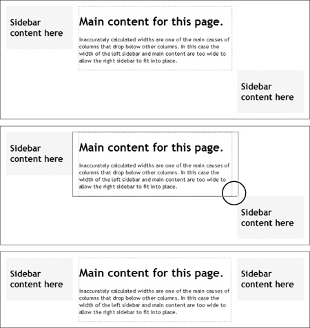 It takes only a single pixel or two to ruin a design. When the width of floated elements is just a hair wider than their containing block (like a div with a set width, or even the browser window itself), the last floated element drops below the others (top). The actual width of an element combines many CSS properties. In the middle image, the outline around the main content area shows that it’s a tad too wide to allow the right sidebar to fit (circled). Adjusting any of the elements by removing a bit of width, padding, or margins can solve the problem (bottom).