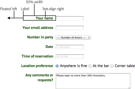 One way to lay out a form is to create an HTML table (page 291) and put the form fields in one column and the labels in another. Another way, one that uses a lot less HTML, is to use the CSS Float property (page 448) to make the labels sit in one column, which forces the fields to wrap around each label and visually create a second column.