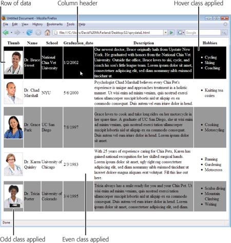 This is the basic, out-ofthe-box look of a Spry data table. Dreamweaver includes a style sheet with it that specifies a couple of CSS styles; one style distinguishes one row from another, and a second highlights a row as a visitor mouses over it.