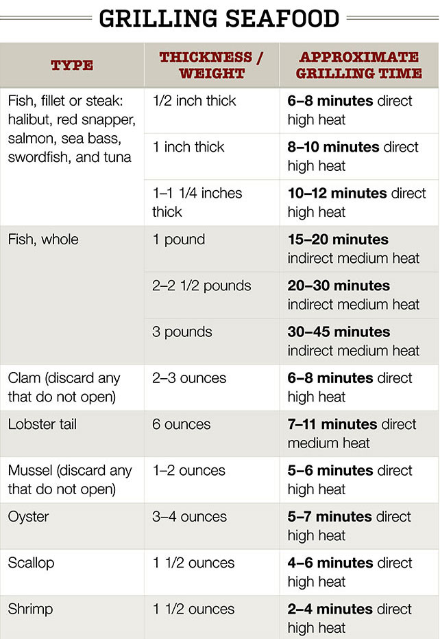 Seafood Grilling Guide Chart