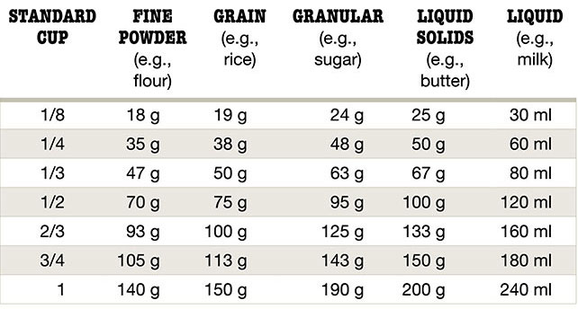 Metric Equivalents for Different Types of Ingredients