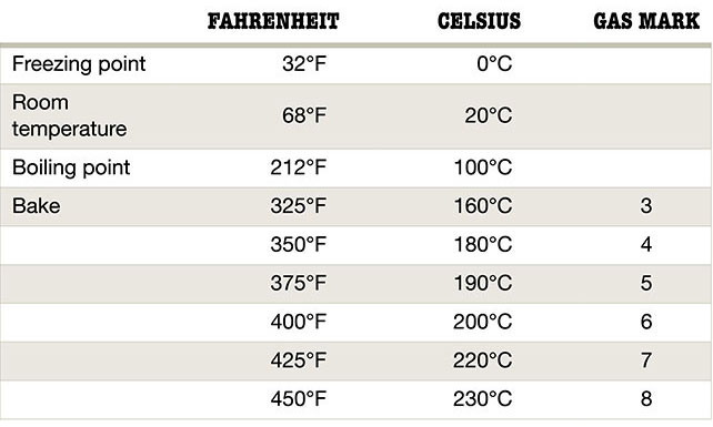 Useful Equivalents for Cooking/Oven Temperatures