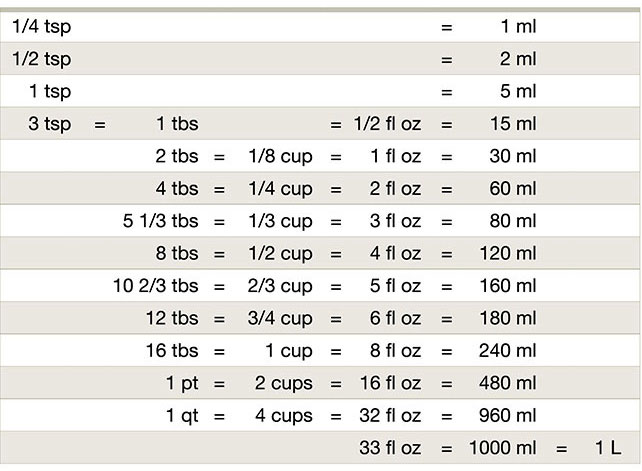 Useful Equivalents for Liquid Ingredients by Volume