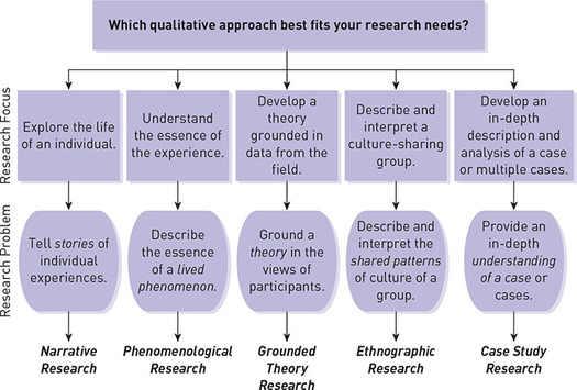 A flow chart illustrates how different qualitative approaches best fit research needs.