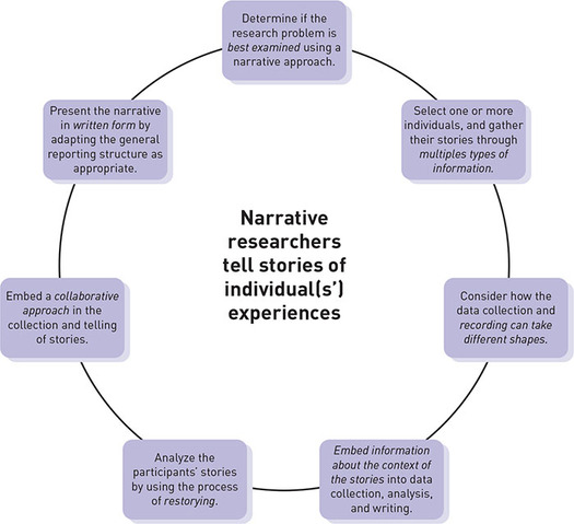 A schematic shows seven procedures in conducting a narrative research, arranged in a closed circle.