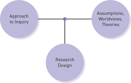 Qualitative research is a function of approach to Inquiry, Research Design, and Assumptions, Worldviews, and Theories.