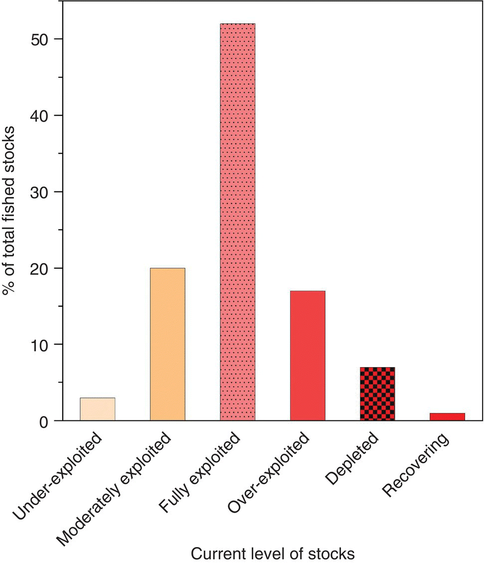 Graph for % of total fished stocks vs. current level of stocks, with 6 bars of varying sizes. The bars are labeled (left–right) under-exploited, moderately exploited, fully exploited, over-exploited, etc.