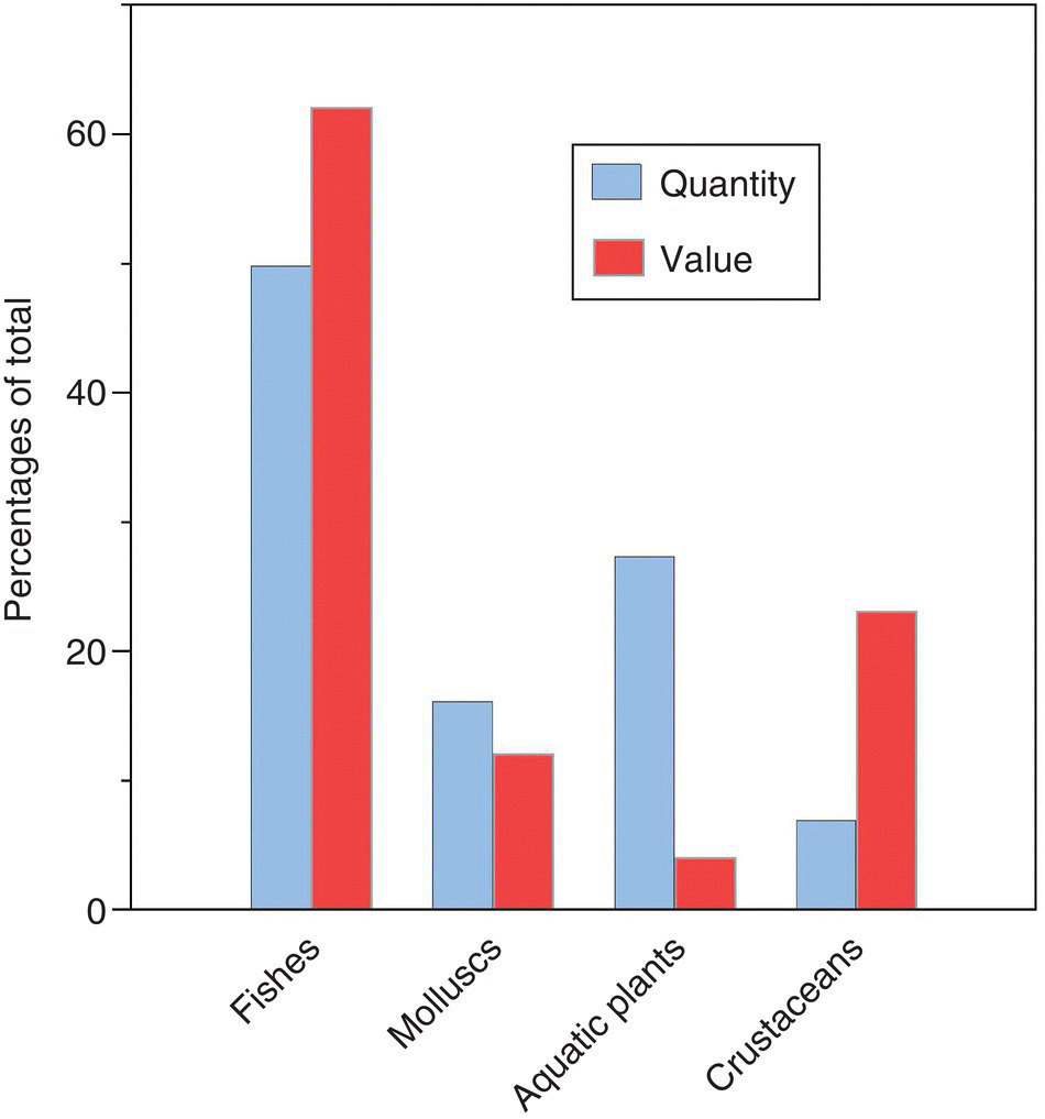 Clustered bar graph of the percentages of quantity and value of fishes, molluscs, crustaceans and aquatic plants in global aquaculture production in 2013.