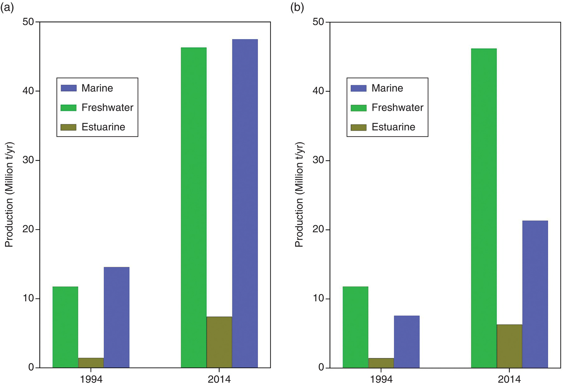 2 Clustered bar graphs of production of all aquaculture products (left) and animal products (right) in 1994 and 2014. The bars represent marine, freshwater, and estuarine.