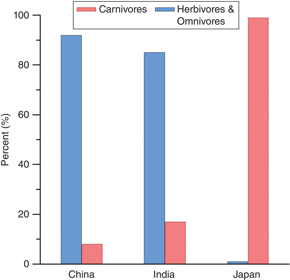 Clustered bar graph illustrating the relative percentages of carnivorous fishes versus herbivorous and omnivorous fished produced from aguaculture in China, India, and Japan in 2014.