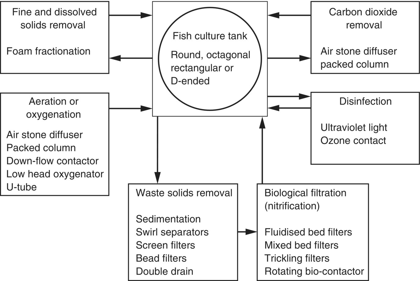 Diagram illustrating the water treatment processes and typical components of a major recirculating system for intensive culture, with arrows linking boxes labeled aeration or oxygenation, disinfection, etc.