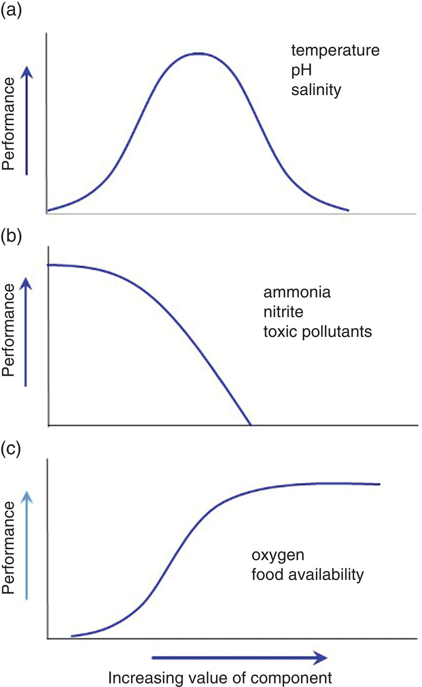 3 Graphs of performance vs. increasing value of component displaying curves for temperature pH salinity (bell), ammonia nitrite toxic pollutants (descending), and oxygen food availability (ascending).