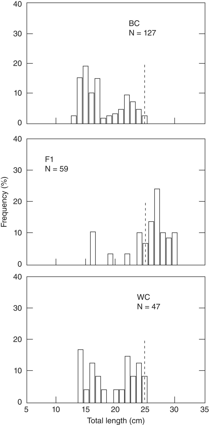 3 Bar graphs of length–frequency distribution of black crappies with N = 127 (top), hybrids (F1) with N = 59 (middle), and white crappies with N = 47 (bottom), with dotted lines indicating minimum size for fishing.