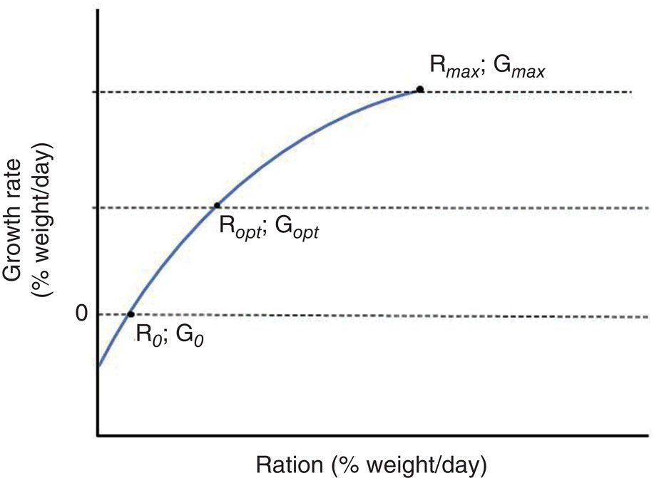 Graph of growth rate vs. ration displaying an ascending curve with dots and horizontal dashed lines indicating R0 and G0, Ropt and Gopt, and Rmax and Gmax.