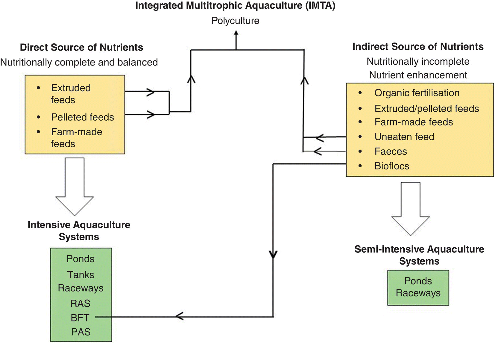 Diagram of sources of nutrients and associated aquaculture production systems, with arrows linking boxes labeled direct source of nutrients, indirect source of nutrients, intensive aquaculture systems, etc.