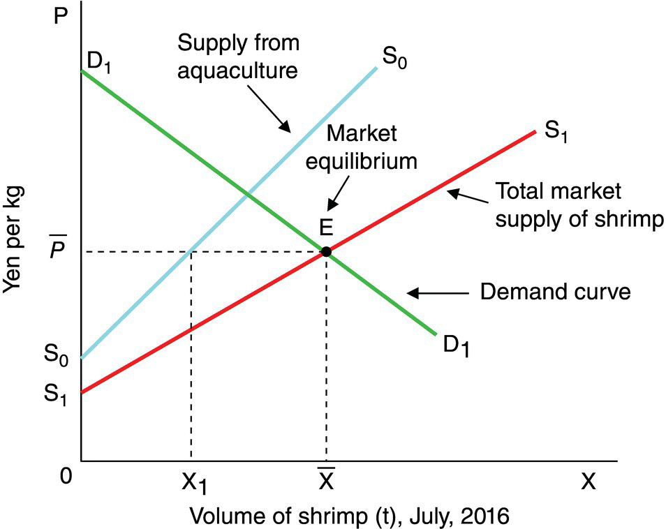 Graph displaying an ascending line for total market supply of shrimp and a descending line for demand curve intersecting at point E (market equilibrium), with another ascending line for supply from aquaculture.