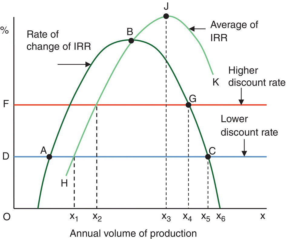 Graph displaying 2 curves representing the rate of change of IRR and the average of IRR with 2 horizontal lines for higher and lower discount rate. Points A, B, C, D, F, G, H, J, and K are observed along the curves and lines.