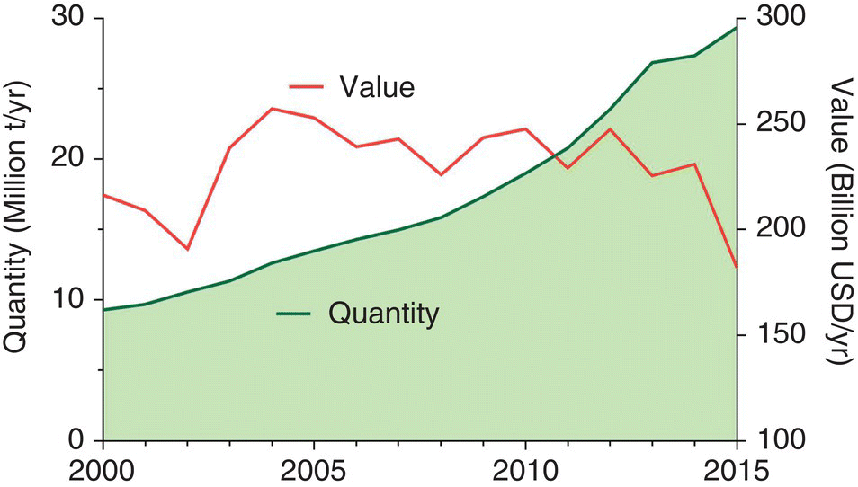 Area graph illustrating the global production of seaweeds from aquaculture and its relative value (USD/t) depicting shaded area representing for quantity and a fluctuating curve representing for value.