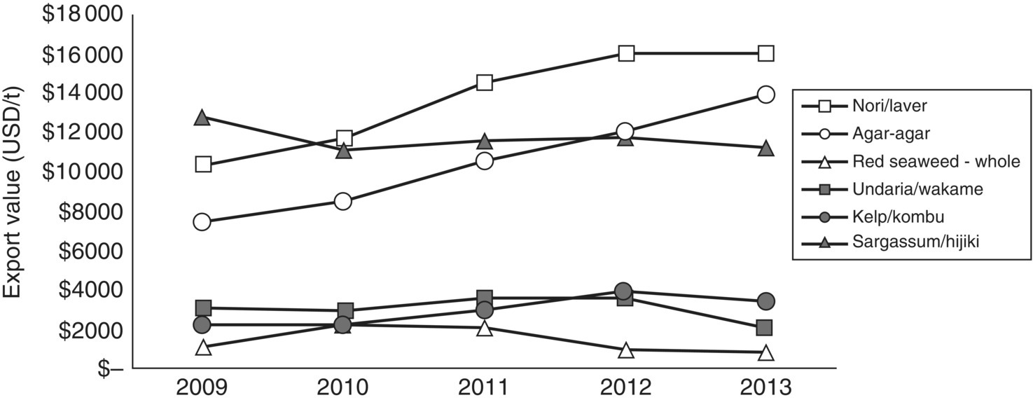 Graph of export value for dried and processed seaweed from different taxonomic groups displaying 2 sets of 3 intersecting curves for Kelp/kombu, Undaria, etc. Curves for Nori/laver and Agar-agar are ascending.