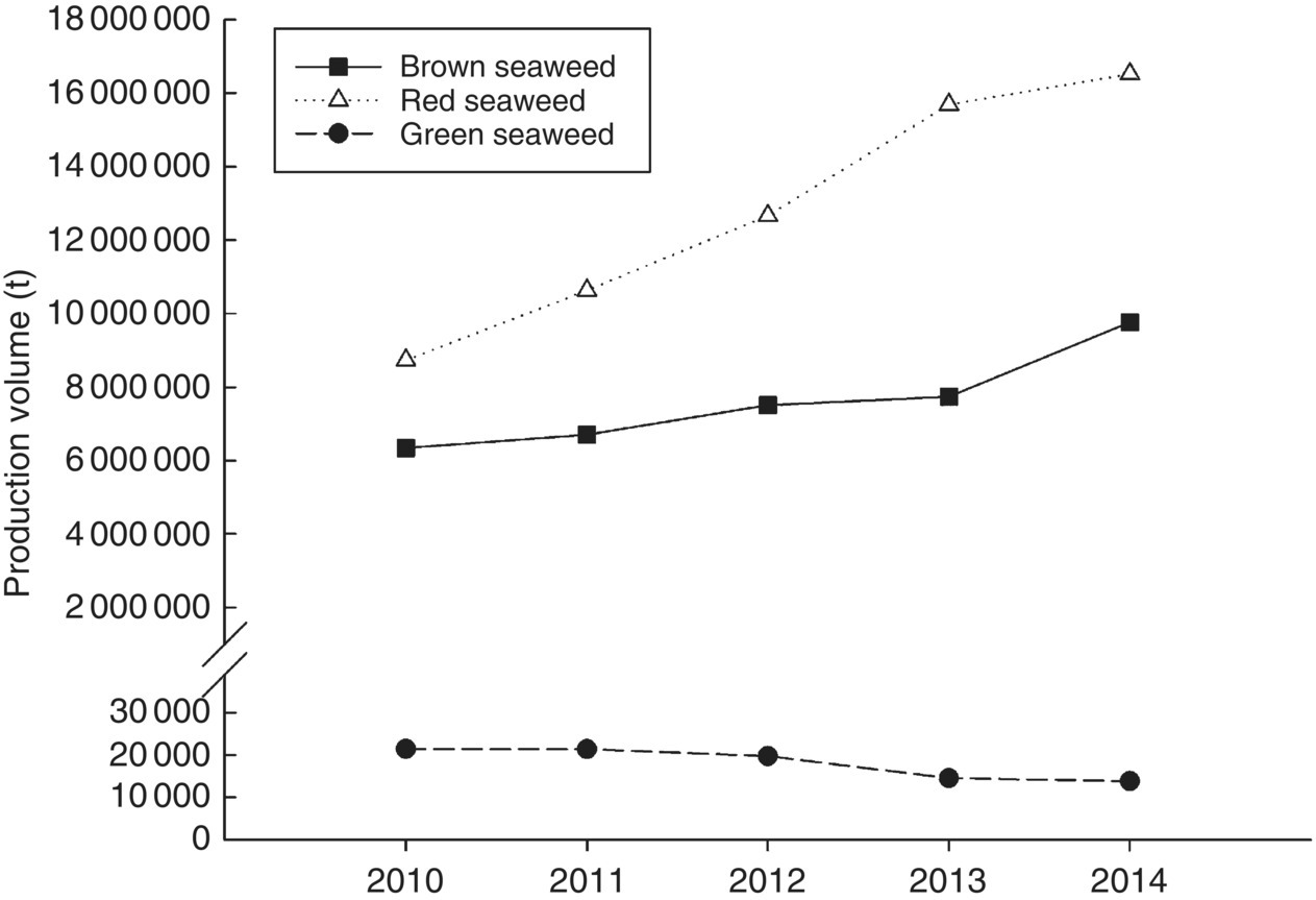 Graph of world production of the 3 seaweed displaying 2 ascending curves representing Red seaweed and Brown seaweed and 1 descending curve representing Green seaweed.