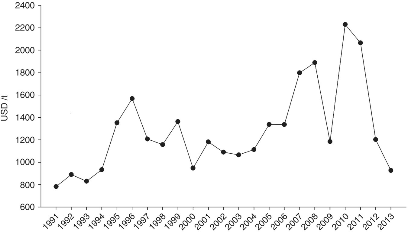 Graph of export value of dried red seaweed from the Philippines, 1991–2013, displaying fluctuating curve with markers. Curve’s highest peak is during 2010 approximately 2200 US$.