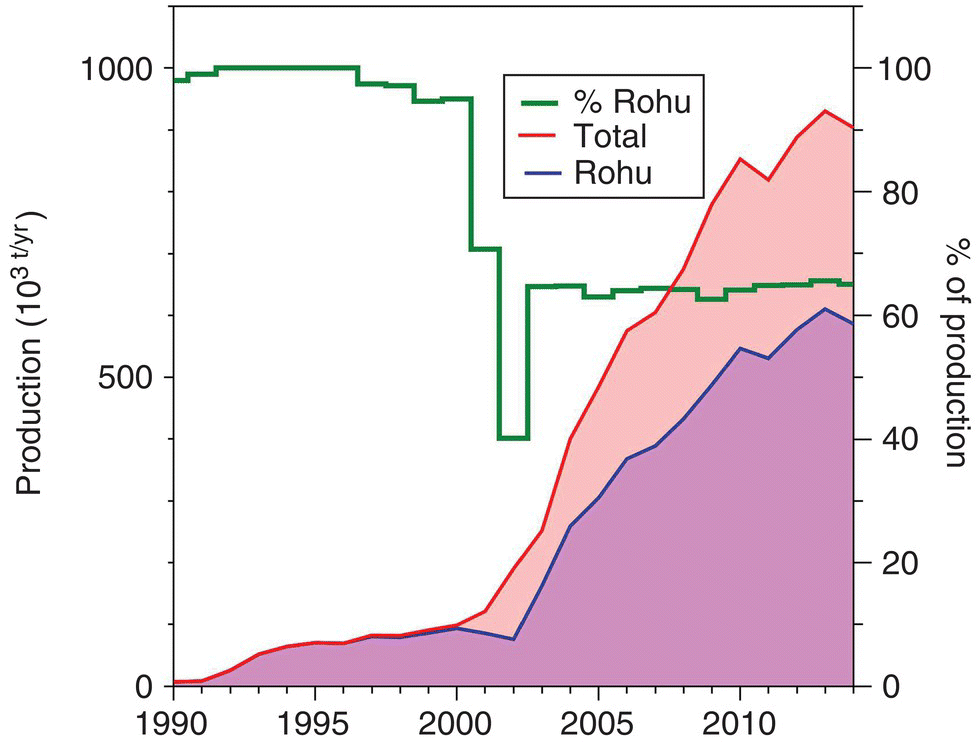 Trends in the development of inland aquaculture and the role of rohu in Myanmar aquaculture displaying 2 overlapping ascending curves with shaded area representing total and rohu and a descending line (% rohu).