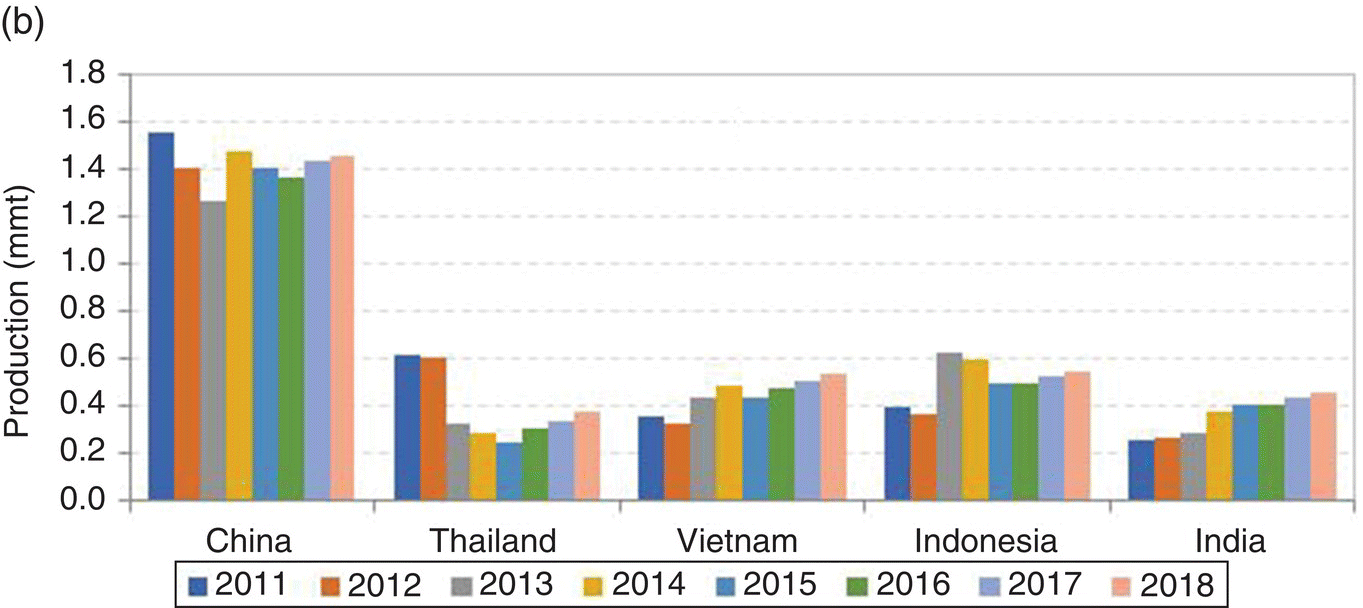 Graph production by Southeast Asia with clustered bars for China (highest peaks), Thailand, Vietnam, Indonesia, and India. The bars represent 2011, 2012, 2013, 2014, 2015, 2016, 2017, and 2018.