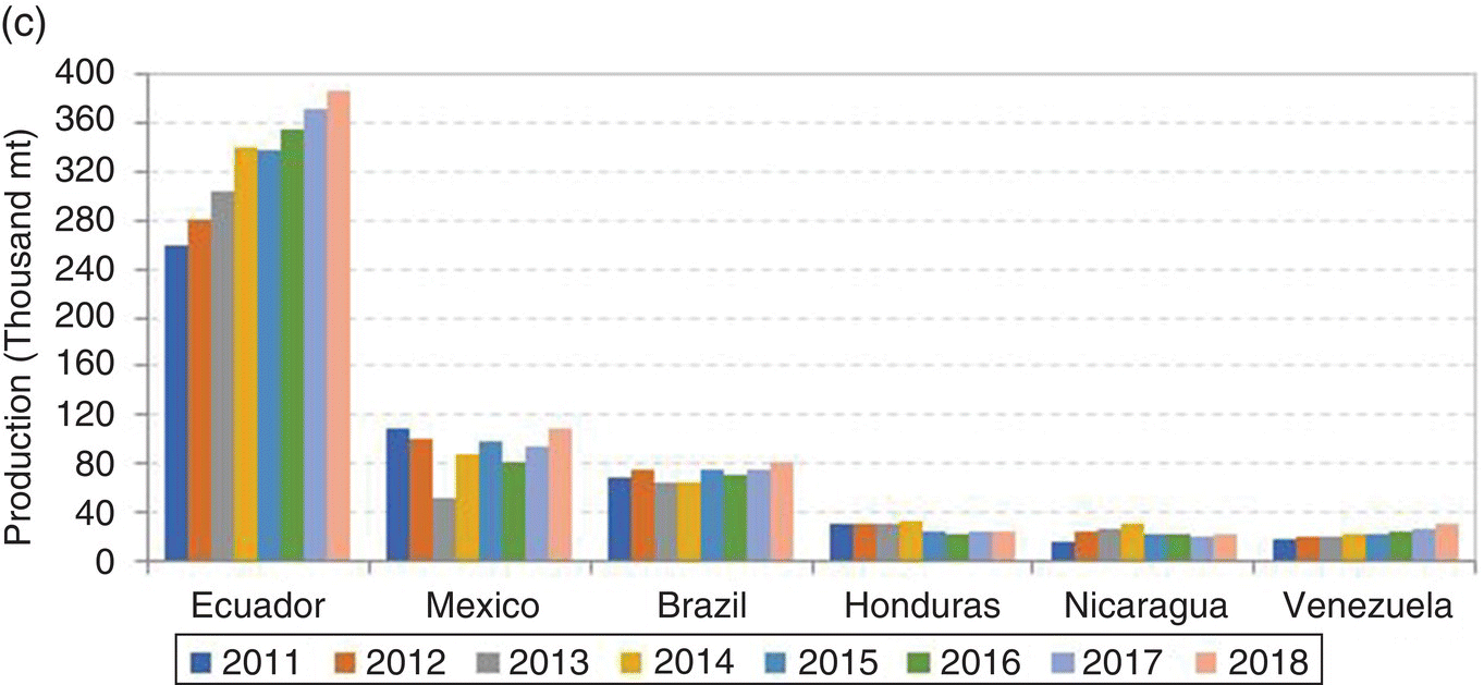 Graph production of the Americas with clustered bars for Ecuador (highest peaks), Mexico, Brazil, Honduras, Nicaragua, and Venezuela. The bars represent 2011, 2012, 2013, 2014, 2015, 2016, 2017, and 2018.