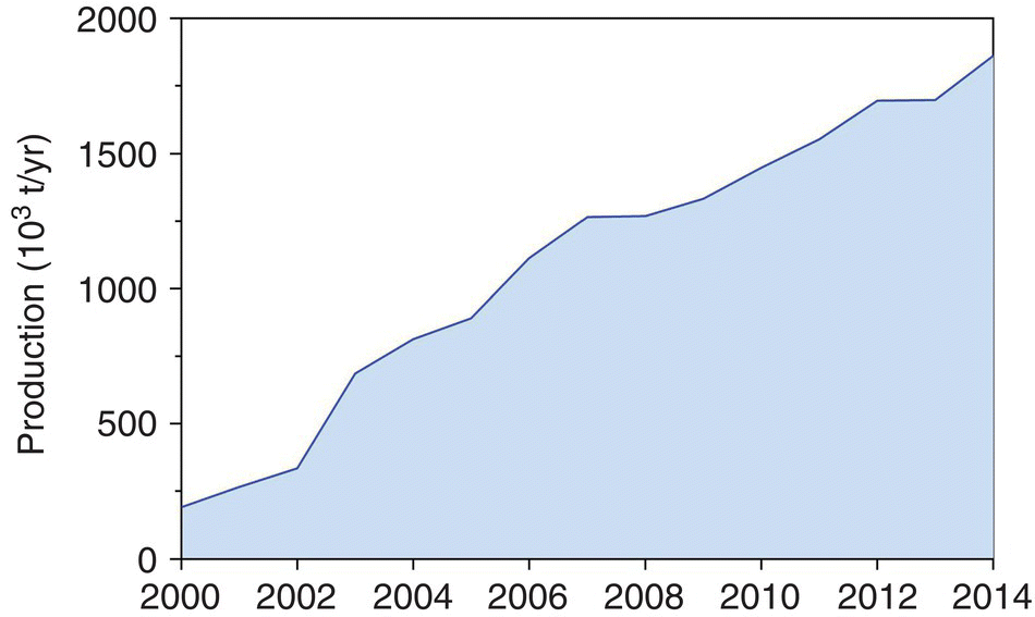 Area graph illustrating the recent growth of shrimp farming in China from 2000 to 2014.