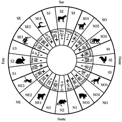 Norte: Cerdo, Rata y Buey Este: Tigre, Conejo y Dragón Sur: Serpiente, Caballo y Cabra Este: Mono, Gallo y Perro