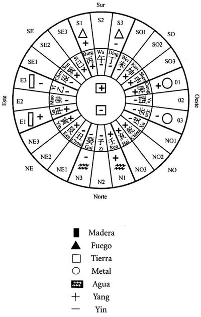 Nota: Los tallos celestiales Wu (tierra yang) y Ji (tierra yin) se ubican en el centro del pozo.