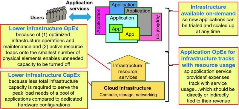 Diagram shows application services connect users. Lower infrastructure OpEx and CapEx connects infrastructure resource services and cloud infrastructure whereas all together constitute infrastructure available on-demand and application OpEx for infrastructure tracks with resource usage.