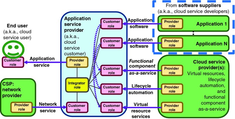 Diagram shows cloud service developers and providers connects application service provider which connects customer and provider roles via application and network services.