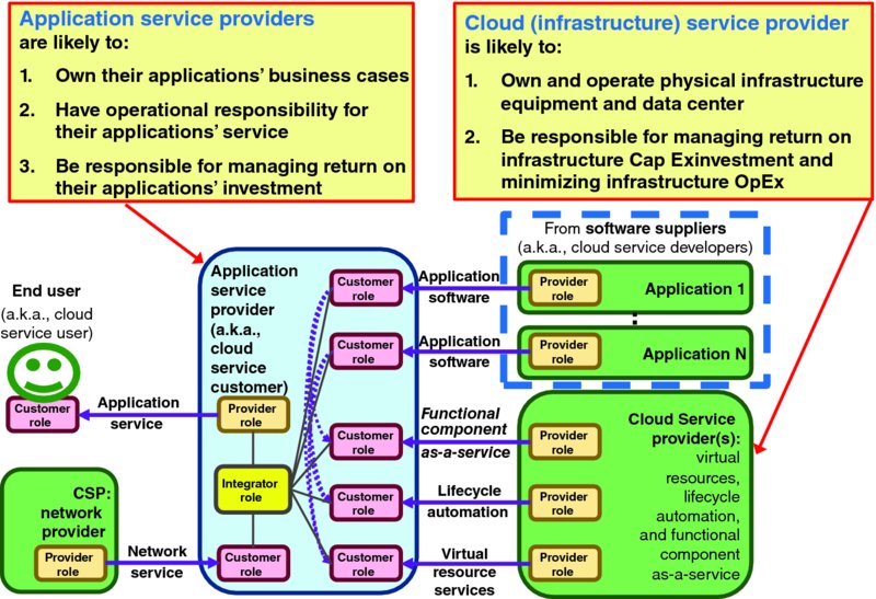 Diagram shows cloud service developers and providers connects application service provider which connects customer and provider roles via application and network services. Responsibilities for application and cloud service providers are also indicated.