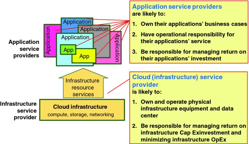 Diagram shows responsibilities for application and infrastructure service providers which includes own applications, operational duties, managing return on applications and infrastructure, own and operate physical infrastructure.