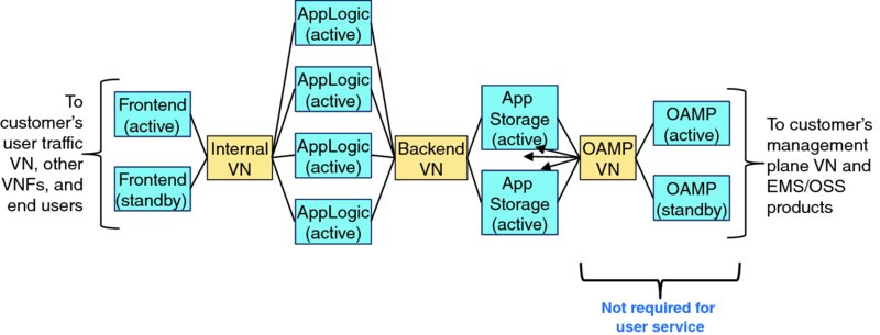 Diagram shows horizontal topological connection which includes two frontends, internal VN, four AppLogic’s, backend VN, two AppStorage's, OAMP VN and two OAMP's.