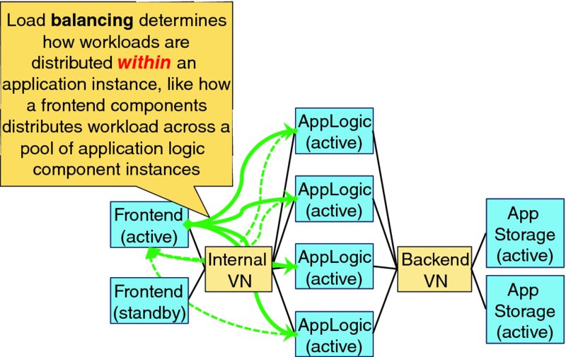 Diagram shows horizontal topological connection which includes two frontends, internal VN, four AppLogic’s, backend VN and two AppStorage's where workloads are distributed among frontends and AppLogic's.