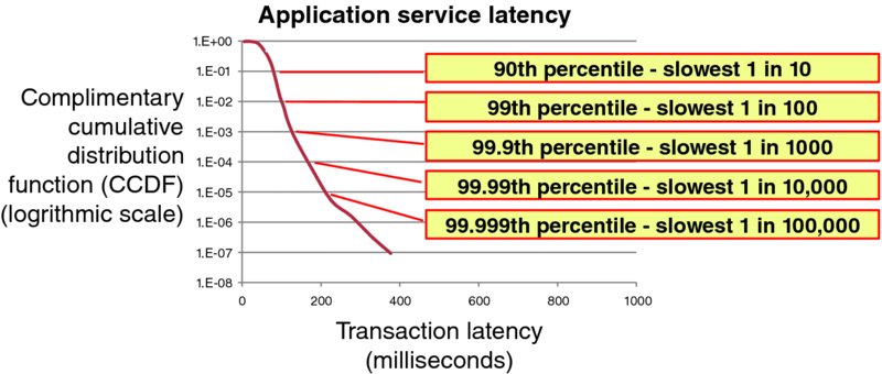 CCDF versus transaction latency graph shows a decreasing curve with respect to application service latency for percentile’s 90, 99, 99.9, 99.99 and 99.999.