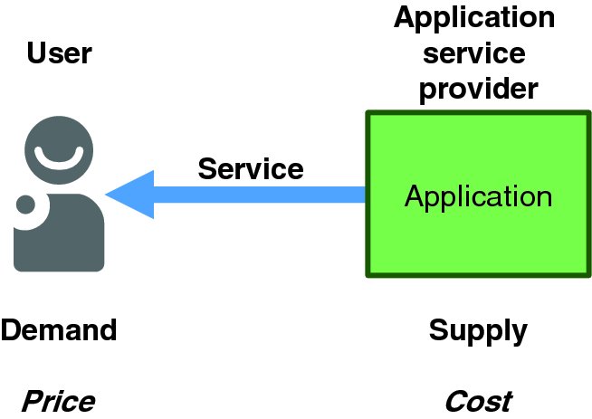 Diagram shows application service provider with supply and cost connects a user with demand and price.