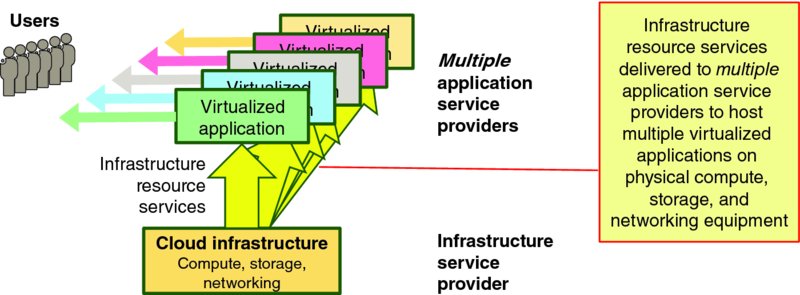 Diagram shows cloud infrastructure connects virtualized applications along with multiple application service providers via infrastructure resource services. Virtualized applications then connects the users.