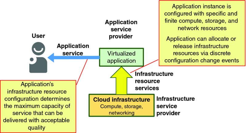 Diagram shows cloud infrastructure connects virtualized application along with application service provider via infrastructure resource services. Virtualized application then connects the user via application service.