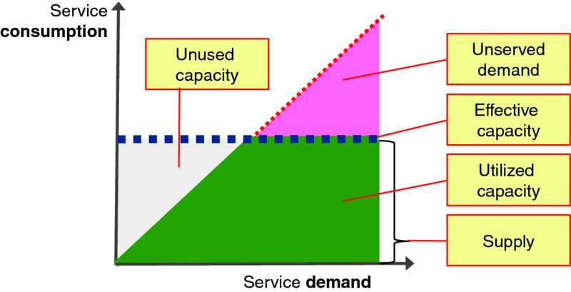 Service consumption versus service demand graph shows a right triangle plot with four regions; unserved demand, effective capacity, utilized capacity and supply. Outer region of the plot below effective capacity represents unused capacity.