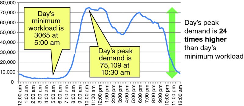 Workload versus time graph shows a curve with minimum workload of 3065 at 5 am and maximum workload of 75,109 at 10:30 am which is 24 times higher than the minimum workload. 