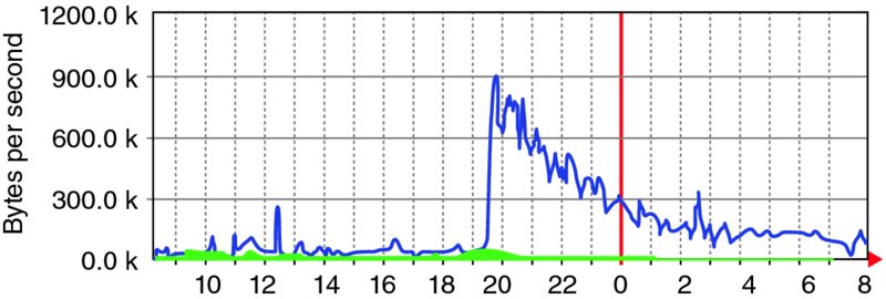 Graph shows a curve for demand shock with respect to bytes per second. Higher value is obtained at 900 kilobytes per second.