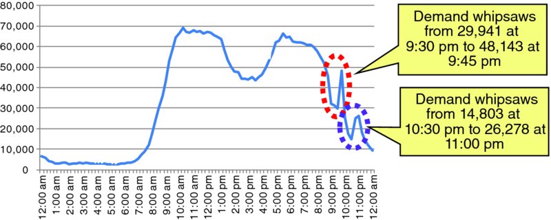 Demand whipsaws versus time graph shows a curve with two whipsaws; From 29,941 at 9:30 pm to 48,143 at 9:45 pm and from 14,803 at 10:30 pm to 26,278 at 11:00 pm. Maximum workload whipsaw of 70,000 is obtained at 10 am.