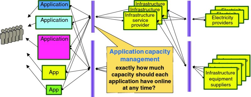 Diagram shows application service providers with capacity management connected to users, software suppliers and infrastructure service providers with electricity providers and infrastructure equipment suppliers.